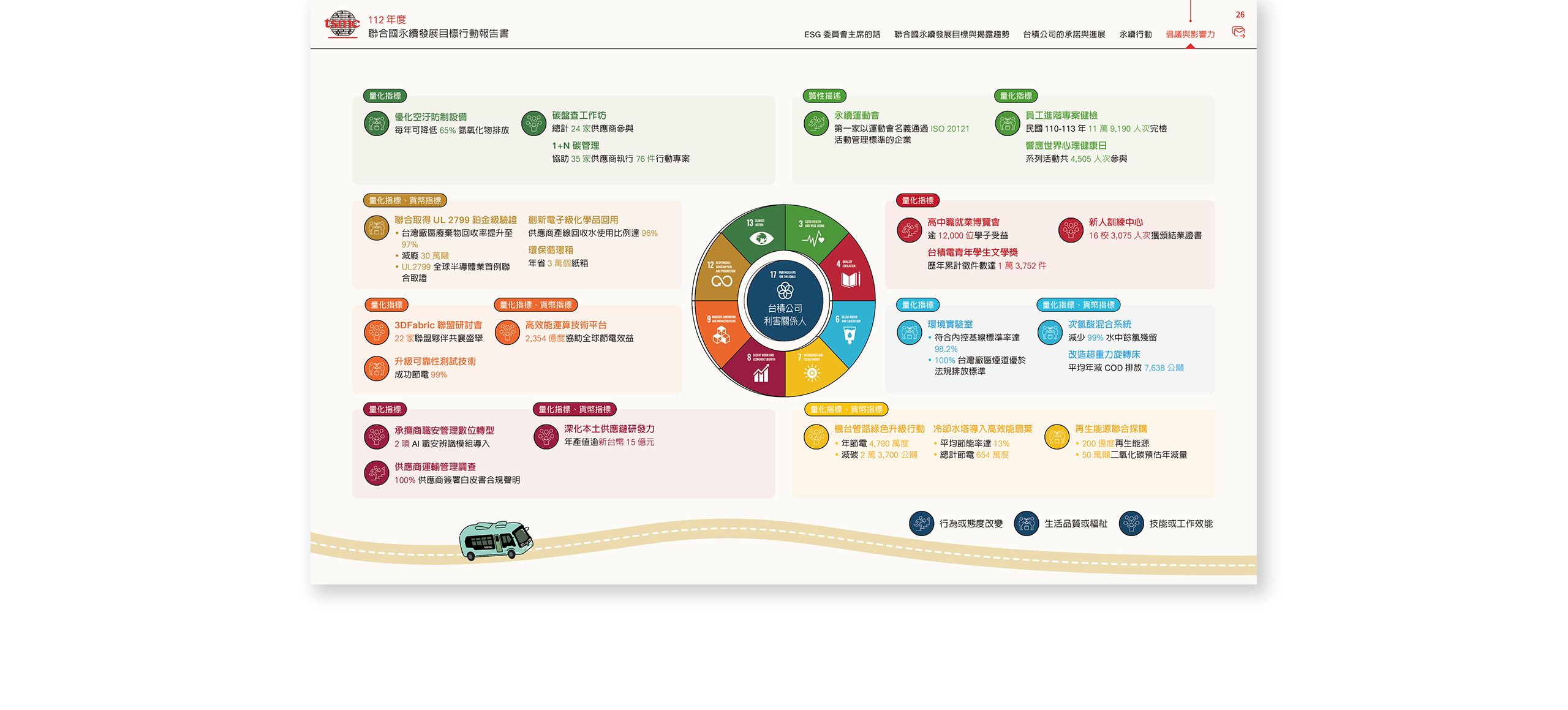 台積電 2023 聯合國永續發展目標行動報告書 美編排版設計 [書本設計/平面設計/書本印刷設計/排版設計/CSR企業社會責任報告書美編排版設計/ESG永續報告書美編排版設計/ESG永續報告書網站設計]電腦版(11)
