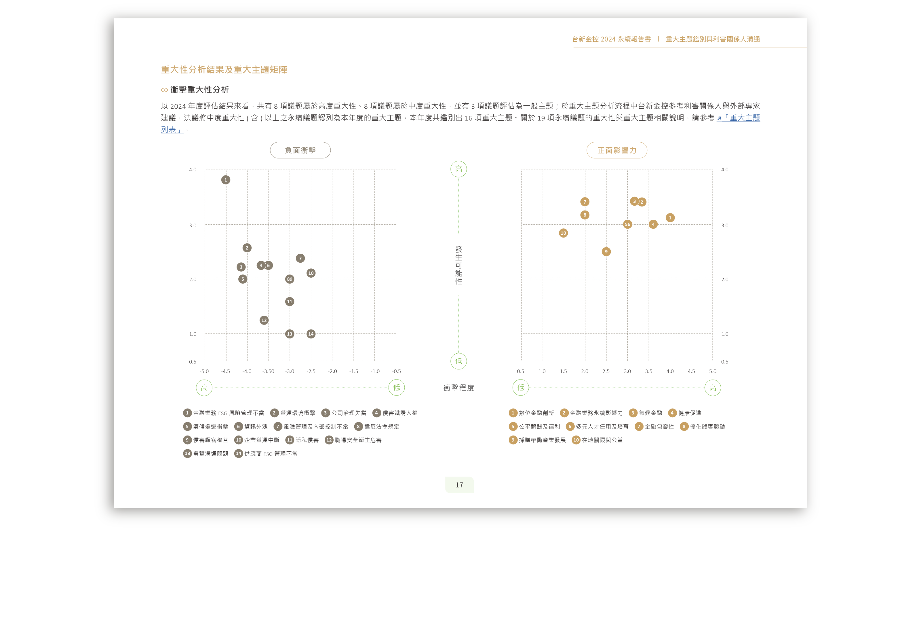台新金控 2024 ESG 永續報告書 美編排版設計 [書本設計/平面設計/書本印刷設計/排版設計/CSR企業社會責任報告書美編排版設計/ESG永續報告書美編排版設計/ESG永續報告書網站設計]手機版(6)