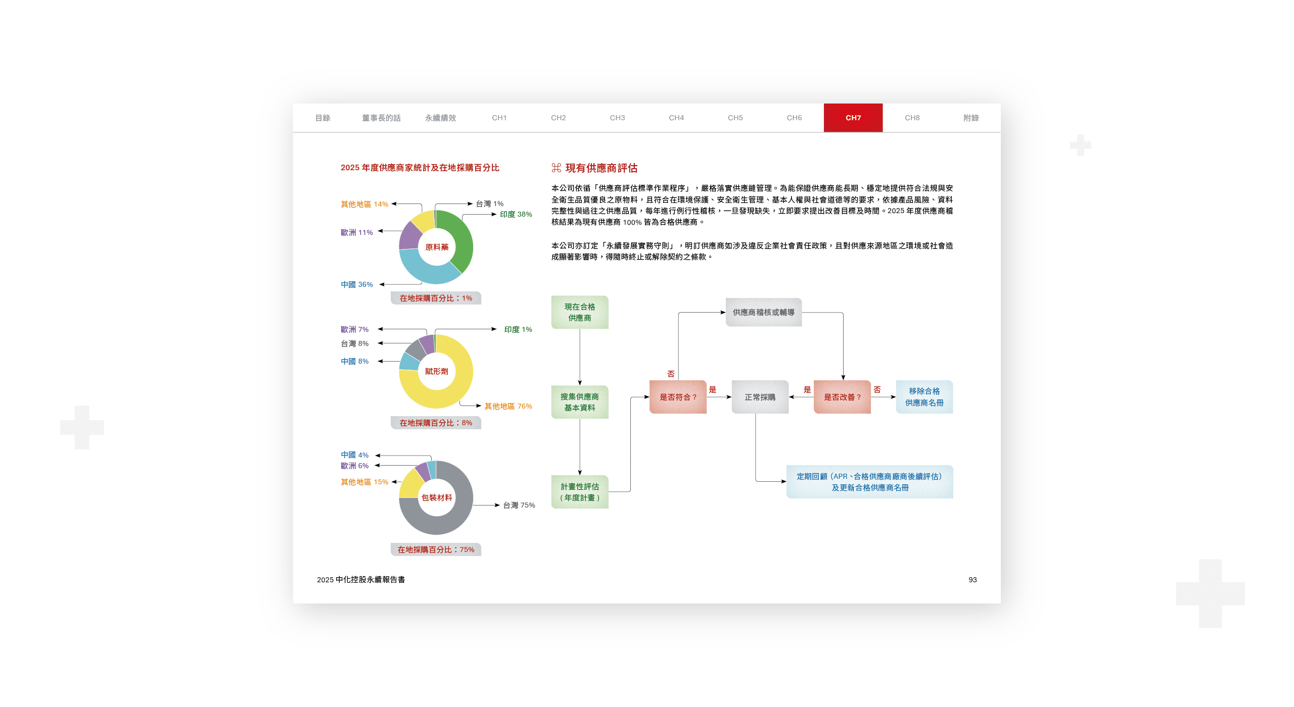 中化控股 2025 ESG 永續報告書 美編排版設計 [書本設計/平面設計/書本印刷設計/排版設計/CSR企業社會責任報告書美編排版設計/ESG永續報告書美編排版設計/ESG永續報告書網站設計]電腦版(9)