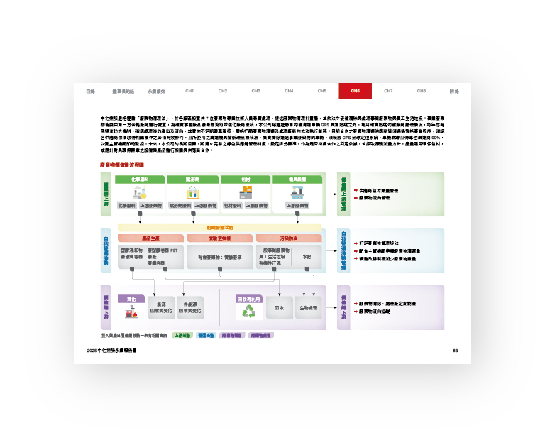 中化控股 2025 ESG 永續報告書 美編排版設計 [書本設計/平面設計/書本印刷設計/排版設計/CSR企業社會責任報告書美編排版設計/ESG永續報告書美編排版設計/ESG永續報告書網站設計]手機版(8)