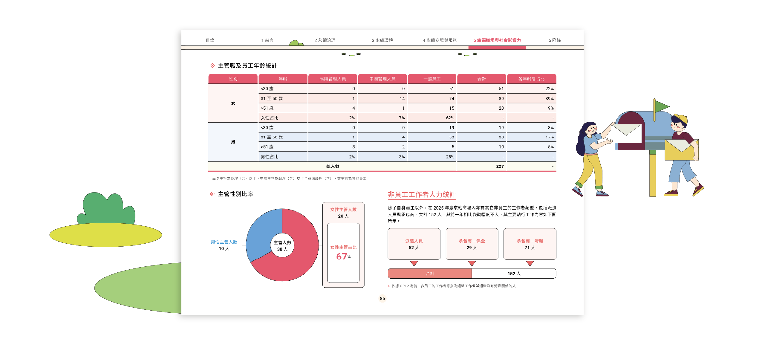 京站實業 2025 ESG 永續報告書 美編排版設計 [書本設計/平面設計/書本印刷設計/排版設計/CSR企業社會責任報告書美編排版設計/ESG永續報告書美編排版設計/ESG永續報告書網站設計]電腦版(9)