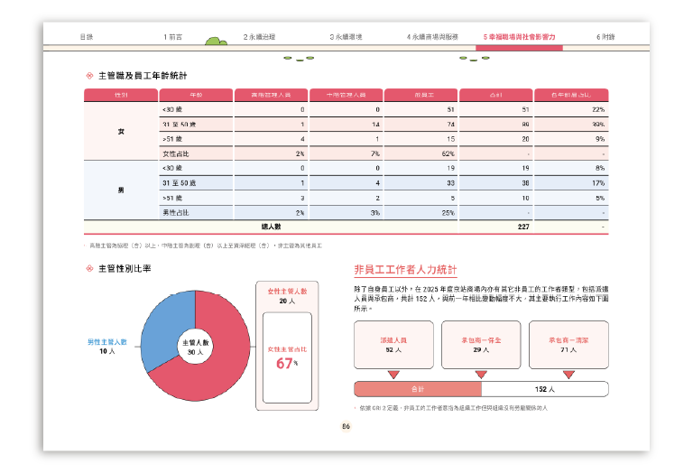 京站實業 2025 ESG 永續報告書 美編排版設計 [書本設計/平面設計/書本印刷設計/排版設計/CSR企業社會責任報告書美編排版設計/ESG永續報告書美編排版設計/ESG永續報告書網站設計]手機版(9)
