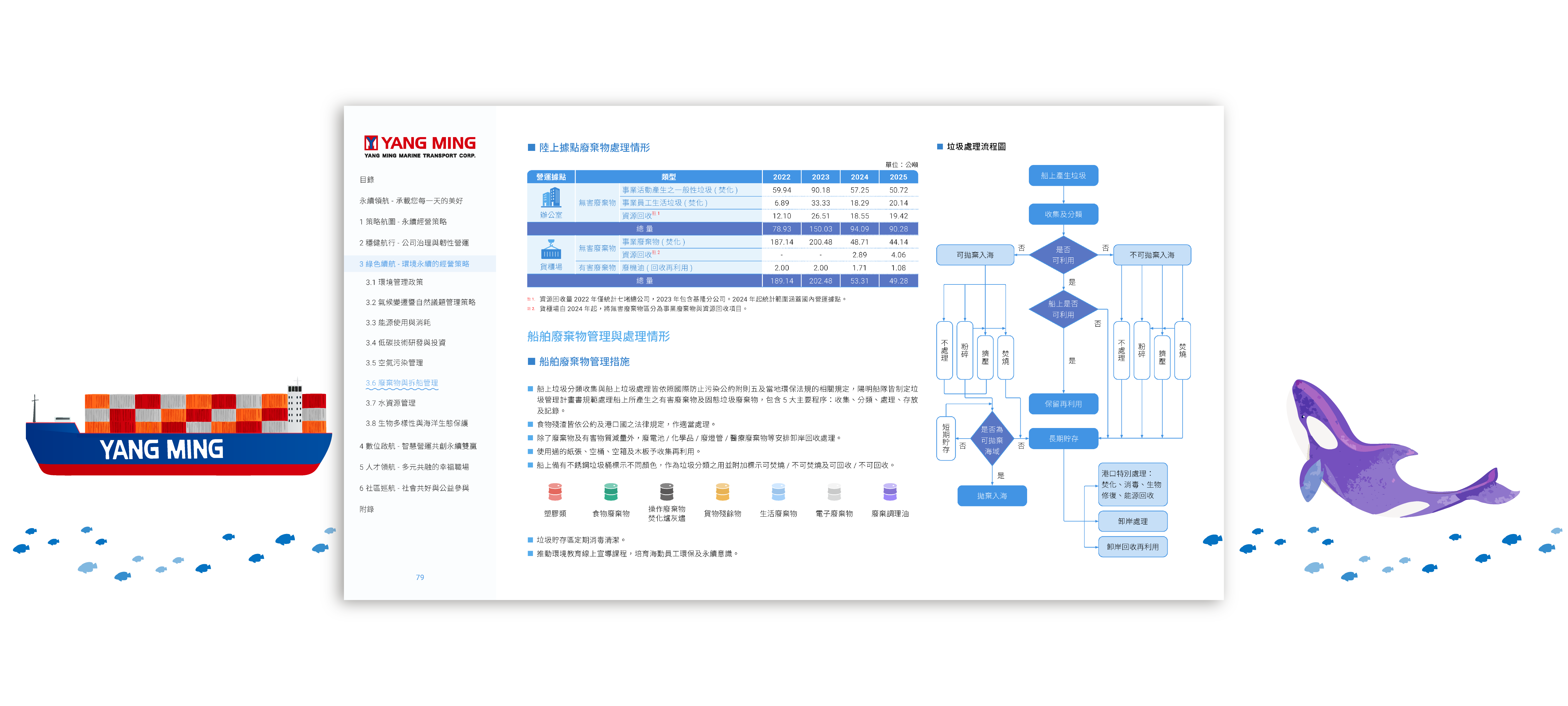陽明海運 2025 ESG 永續報告書 美編排版設計 [書本設計/平面設計/書本印刷設計/排版設計/CSR企業社會責任報告書美編排版設計/ESG永續報告書美編排版設計/ESG永續報告書網站設計]電腦版(5)