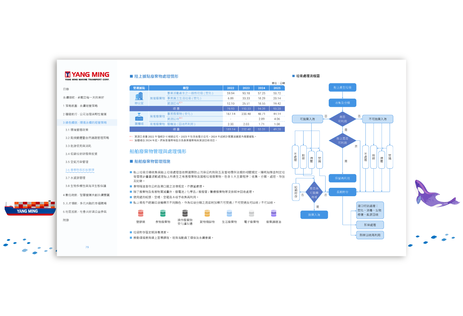 陽明海運 2025 ESG 永續報告書 美編排版設計 [書本設計/平面設計/書本印刷設計/排版設計/CSR企業社會責任報告書美編排版設計/ESG永續報告書美編排版設計/ESG永續報告書網站設計]手機版(5)